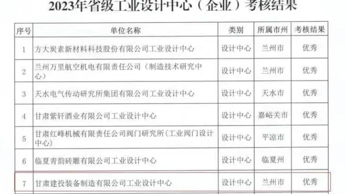 甘肅建投裝備制造有限公司工業(yè)設(shè)計中心被省工信廳考核評定優(yōu)秀